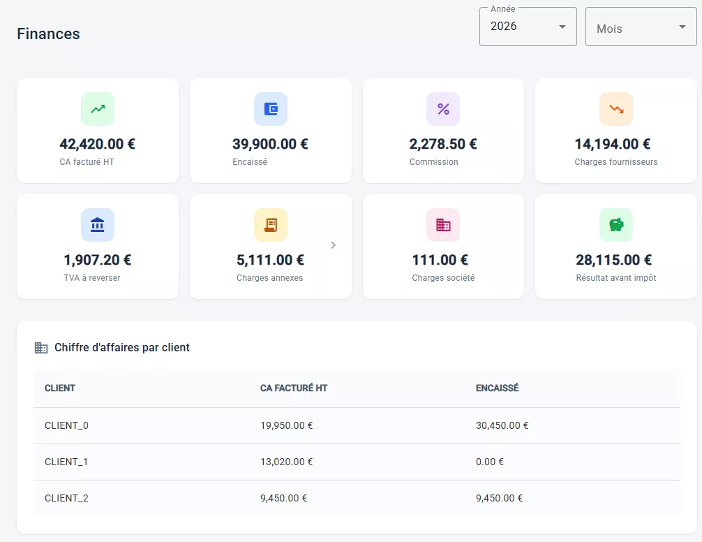 Aperçu du tableau de bord Finances d'ElityX : chiffre d'affaires, encaissé, charges et résultat, avec le détail par client.